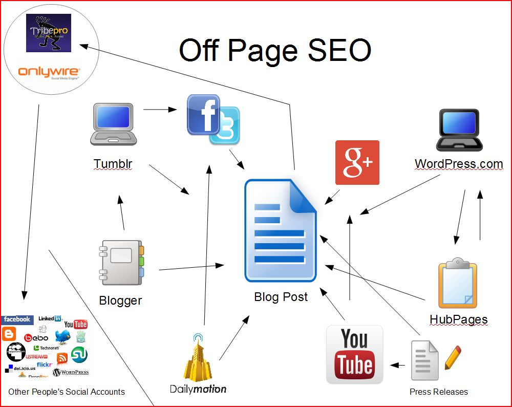 Off Page SEO Strategy