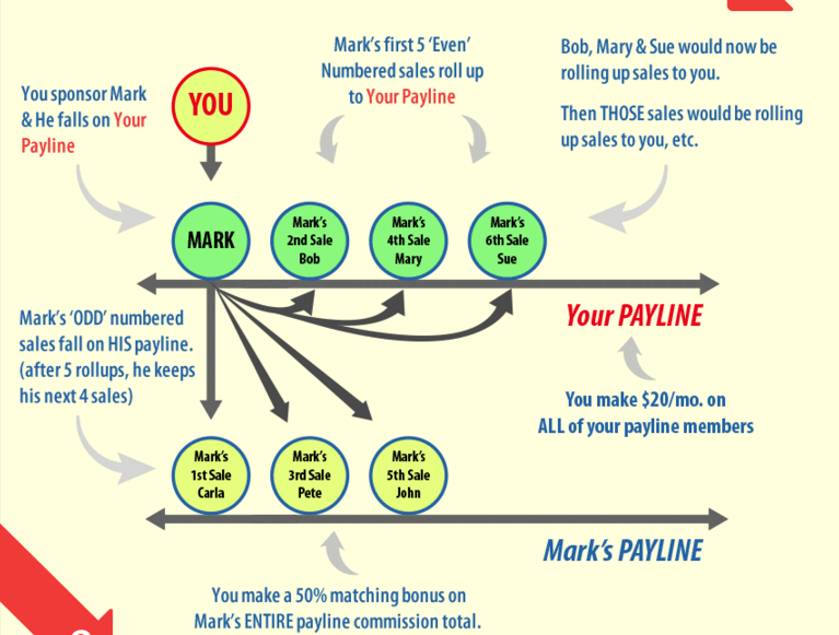 power lead system compensation plan